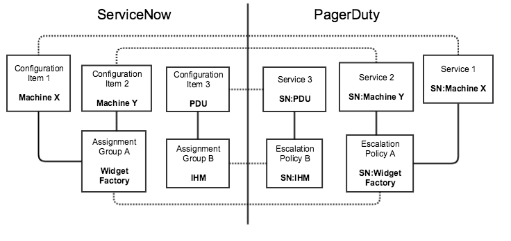PD-SN-ci-object-mapping