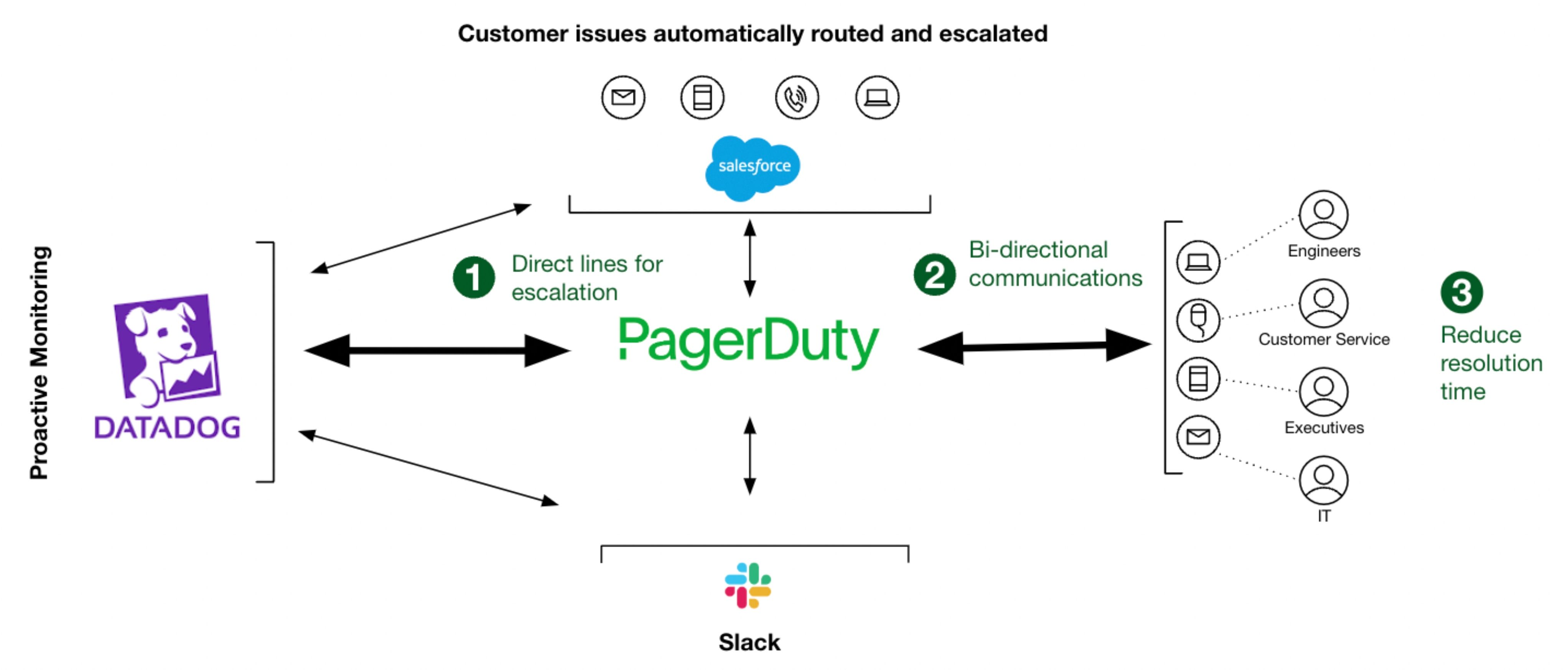 PagerDuty_Datadog_Salesforce_Slack.jpg