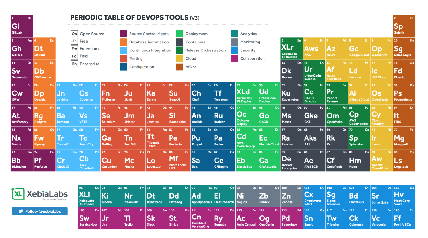 Period-Tables-of-DevOPs-Tools