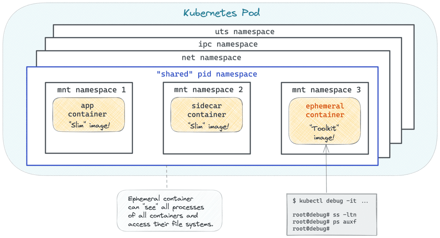 kubernetes-ephemeral-containers-2-1536x834.png