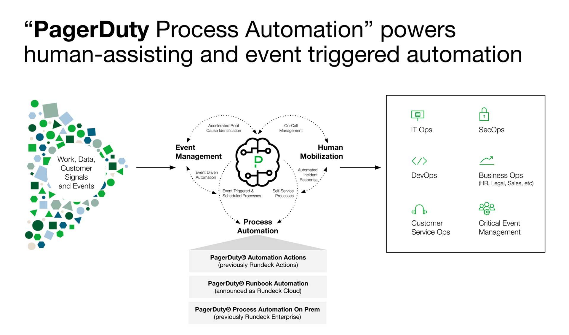 pagerduty-process-automation-powers-human-assisting-and-event-triggered-automation-diagram-small