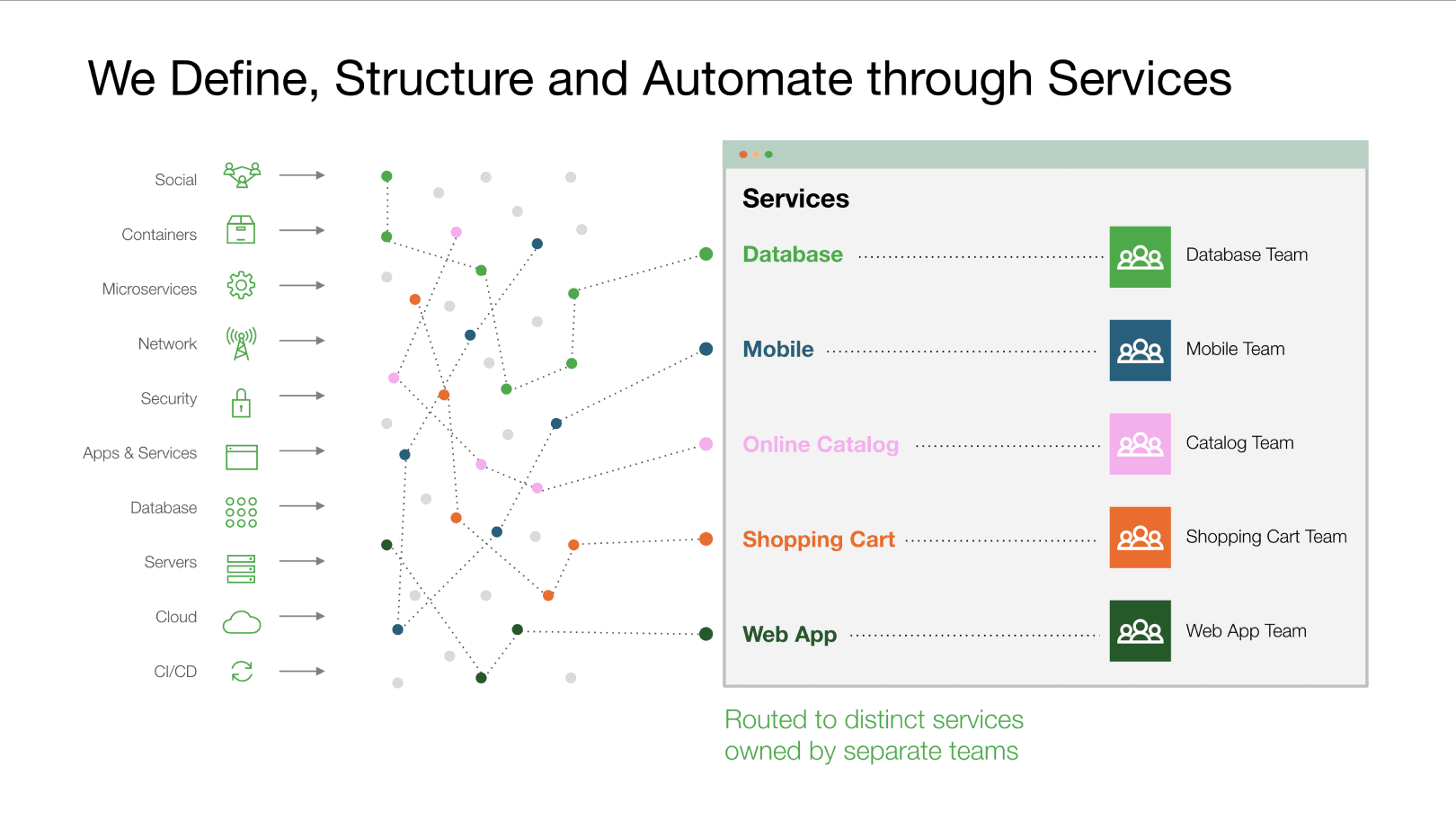 services_diagram_define_structure_automate_through_services